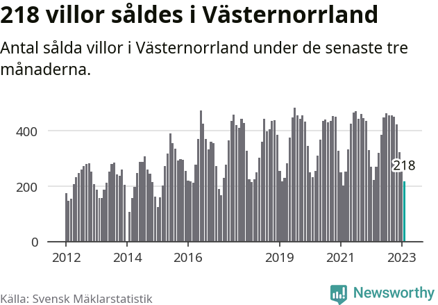 Graf: Antal sålda villor i Västernorrlands län