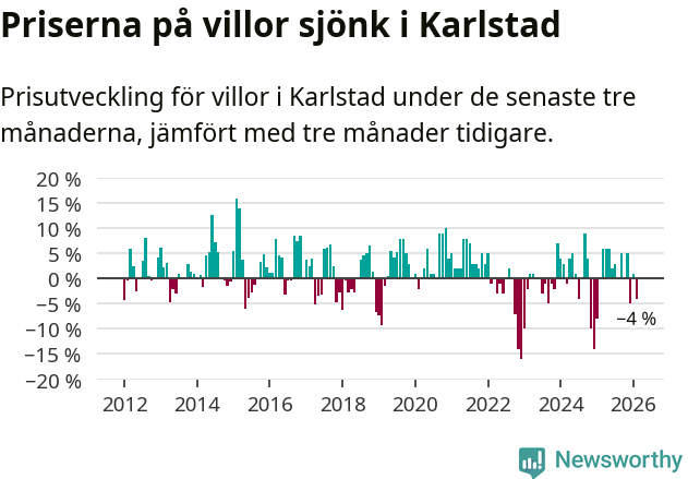 Graf: Prisutveckling för villor i Karlstads kommun