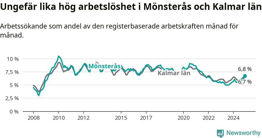 Graf: Arbetslöshet i Mönsterås kommun och Kalmar län
