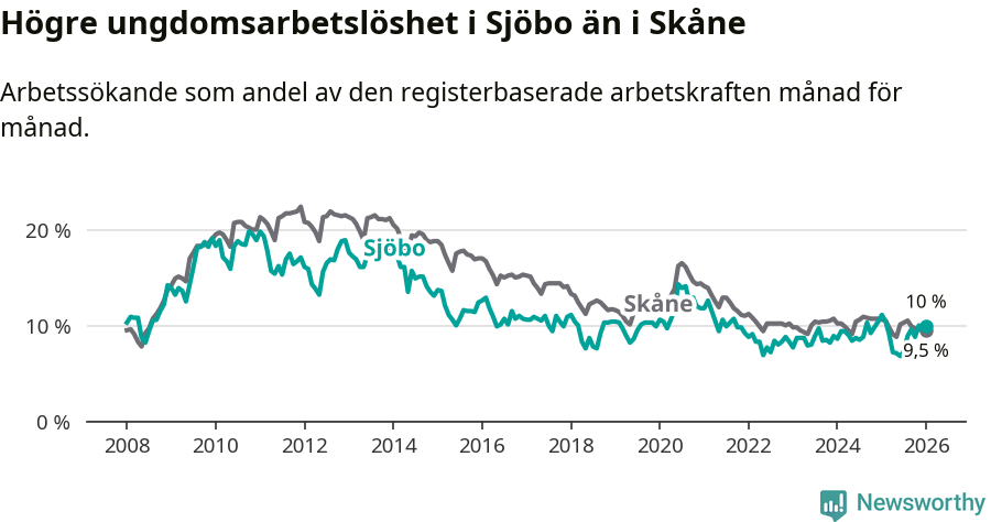 Graf: Arbetslöshet bland unga i Sjöbo kommun och Skåne län