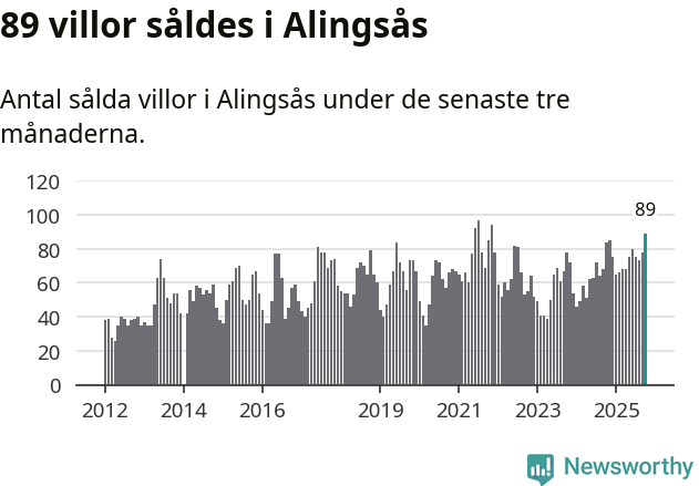 Graf: Antal sålda villor i Alingsås kommun