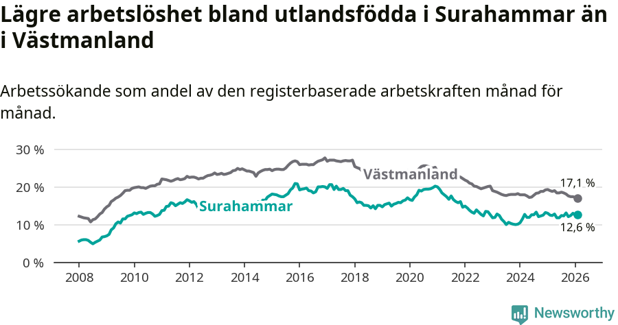Graf: Arbetslöshet bland utrikesfödda i Surahammars kommun och Västmanlands län