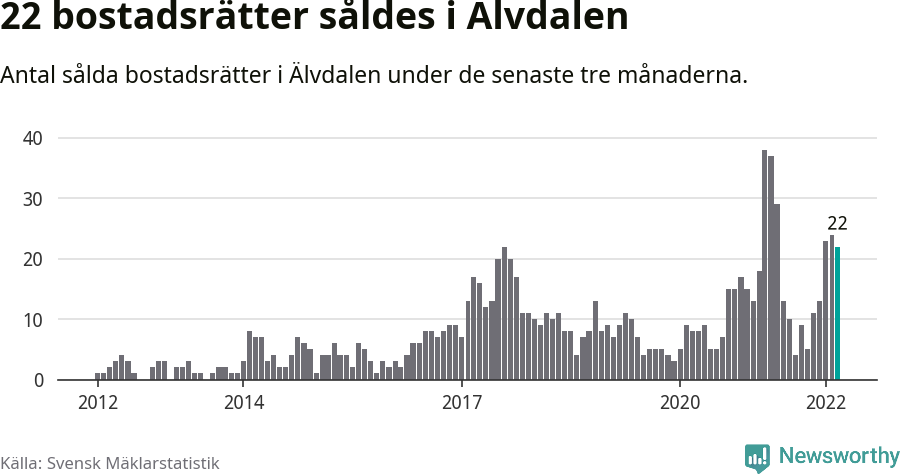 Graf: Antal sålda bostadsrätter i Älvdalens kommun