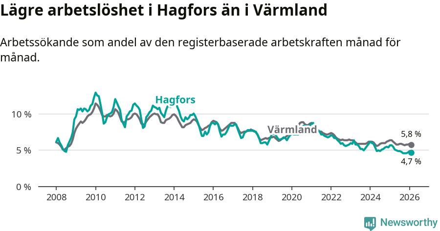 Graf: Arbetslöshet i Hagfors kommun och Värmlands län