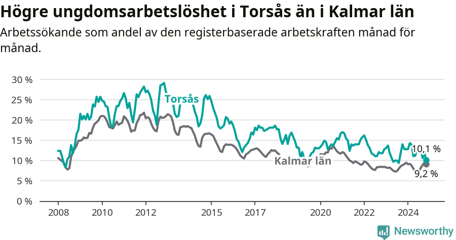 Graf: Arbetslöshet bland unga i Torsås kommun och Kalmar län