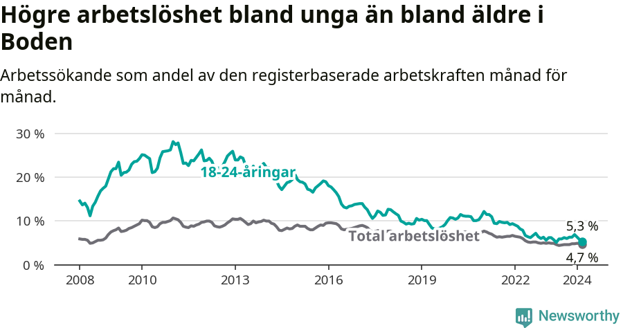 Graf: Skillnad i arbetslöshet mellan unga och hela befolkningen i Bodens kommun