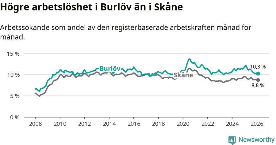 Graf: Arbetslöshet i Burlövs kommun och Skåne län