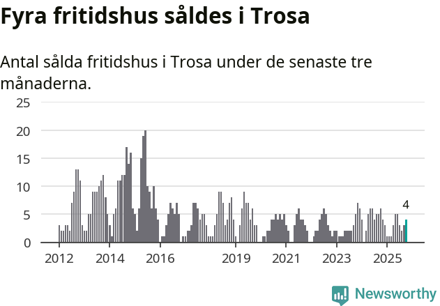 Graf: Antal sålda fritidshus i Trosa kommun