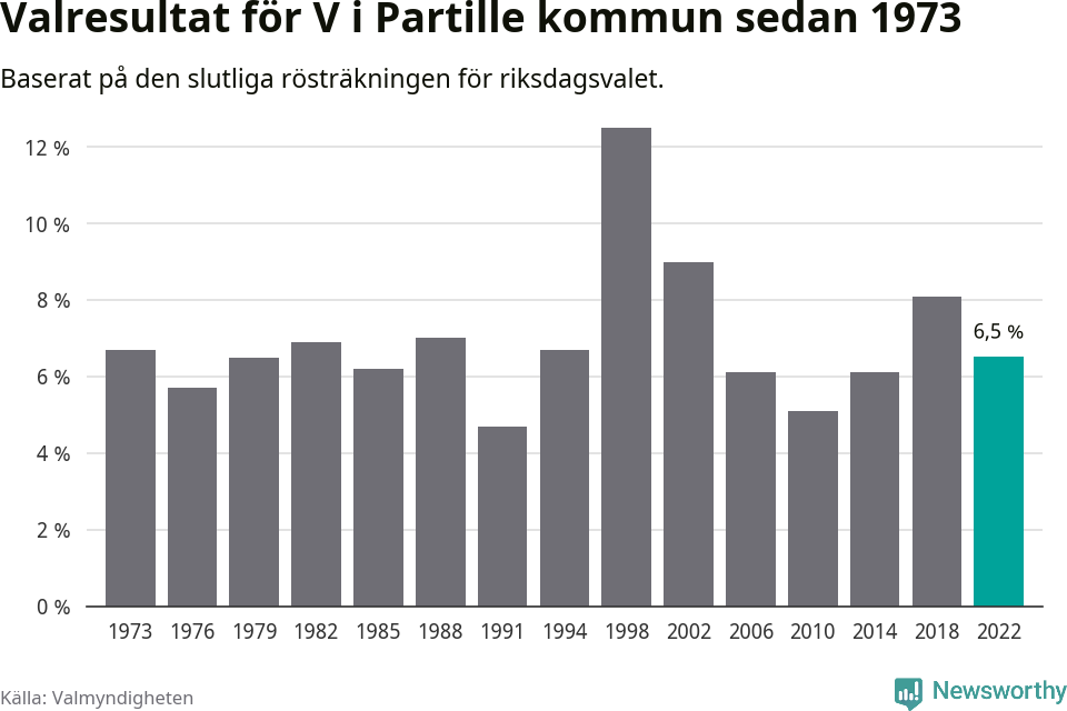 Vänsterpartiets resultat över tid