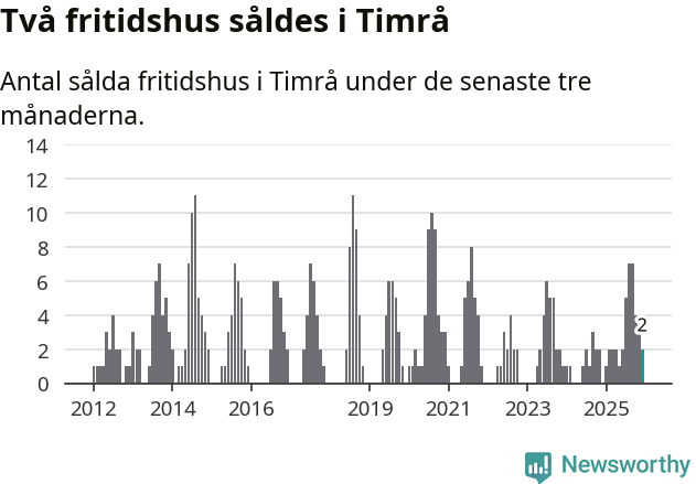 Graf: Antal sålda fritidshus i Timrå kommun