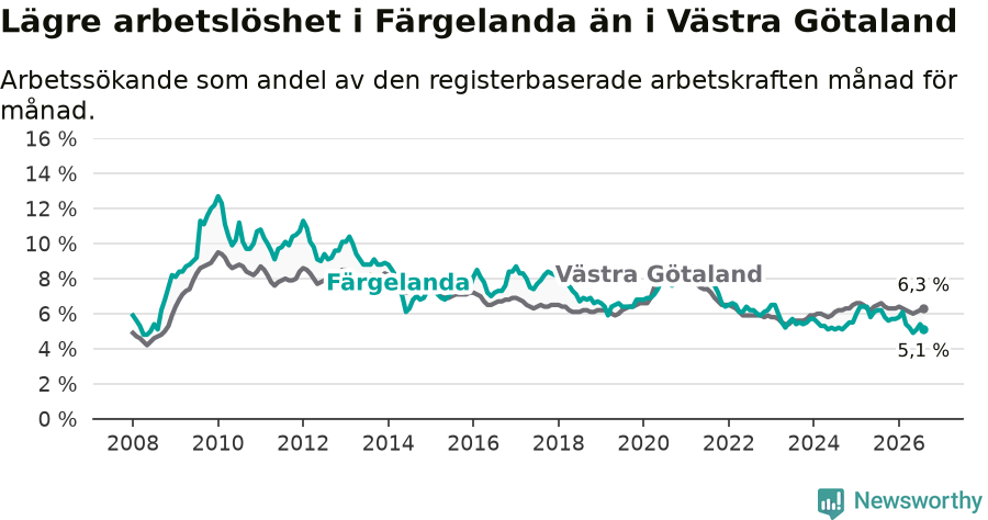 Graf: Arbetslöshet i Färgelanda kommun och Västra Götalands län