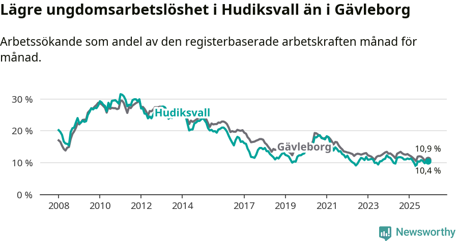 Graf: Arbetslöshet bland unga i Hudiksvalls kommun och Gävleborgs län