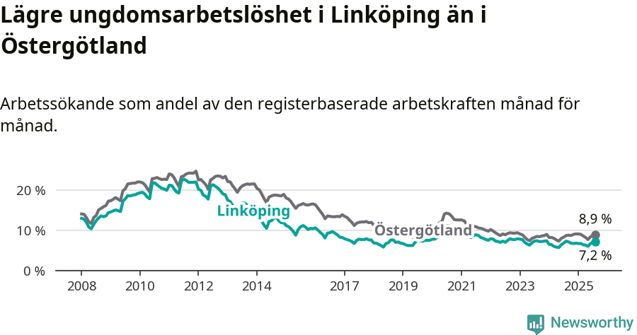 Graf: Arbetslöshet bland unga i Linköpings kommun och Östergötlands län