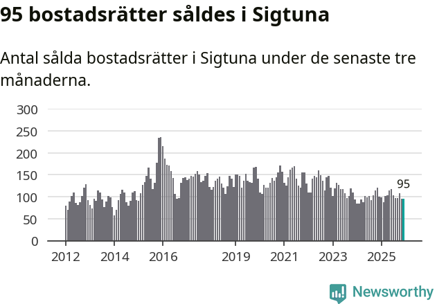 Graf: Antal sålda bostadsrätter i Sigtuna kommun