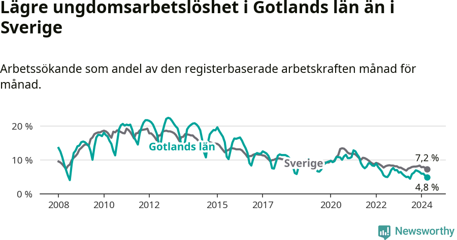 Graf: Arbetslöshet bland unga i Gotlands län och Sverige