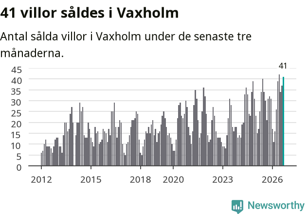Graf: Antal sålda villor i Vaxholms kommun