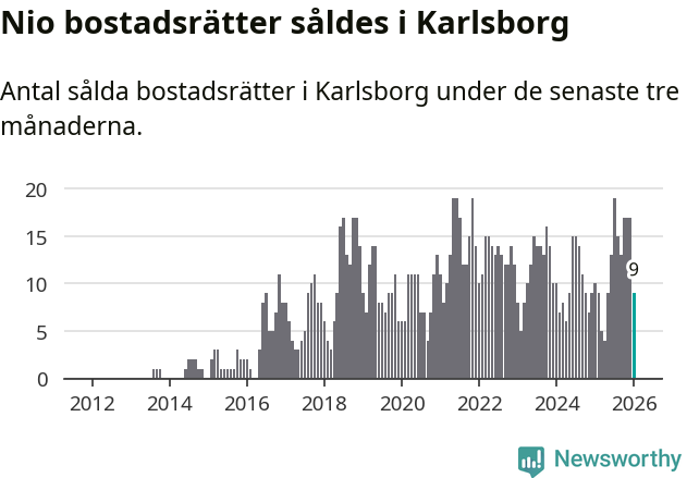 Graf: Antal sålda bostadsrätter i Karlsborgs kommun