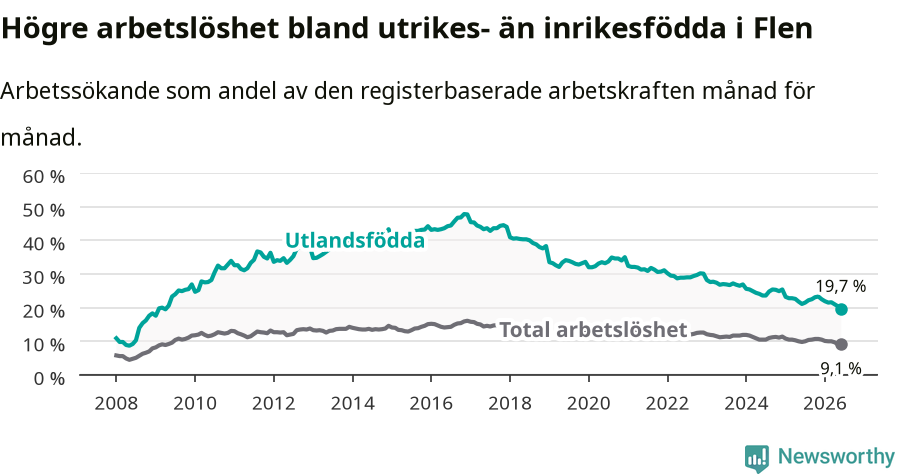 Graf: Skillnad i arbetslöshet mellan utrikesfödda och hela befolkningen i Flens kommun