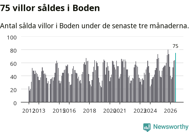 Graf: Antal sålda villor i Bodens kommun