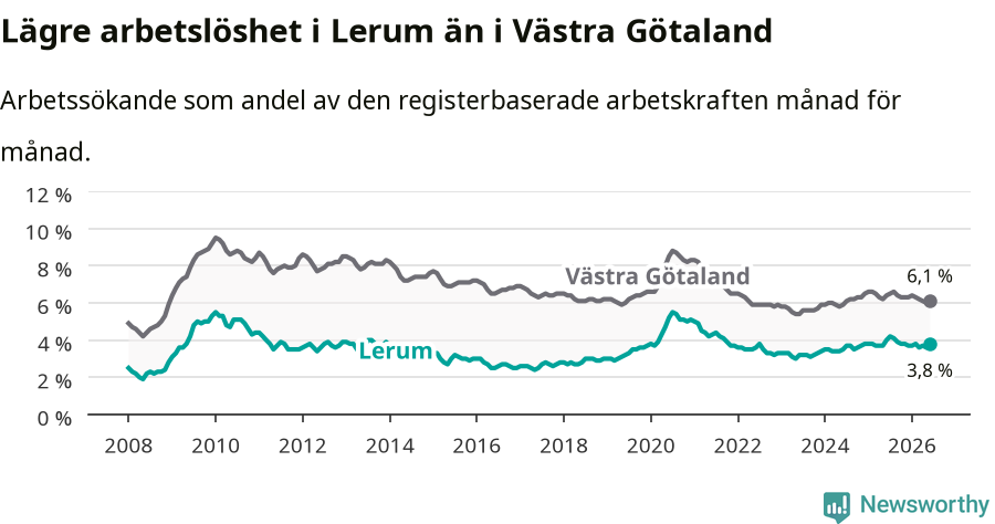 Graf: Arbetslöshet i Lerums kommun och Västra Götalands län