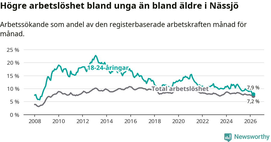 Graf: Skillnad i arbetslöshet mellan unga och hela befolkningen i Nässjö kommun