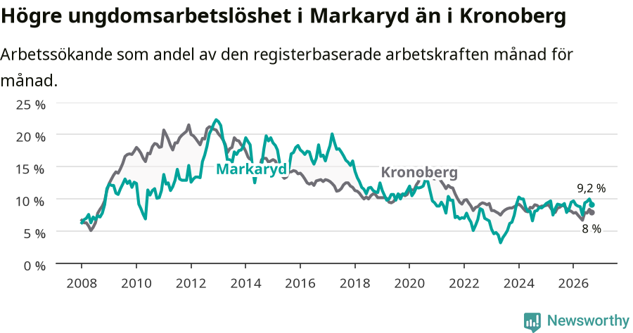 Graf: Arbetslöshet bland unga i Markaryds kommun och Kronobergs län