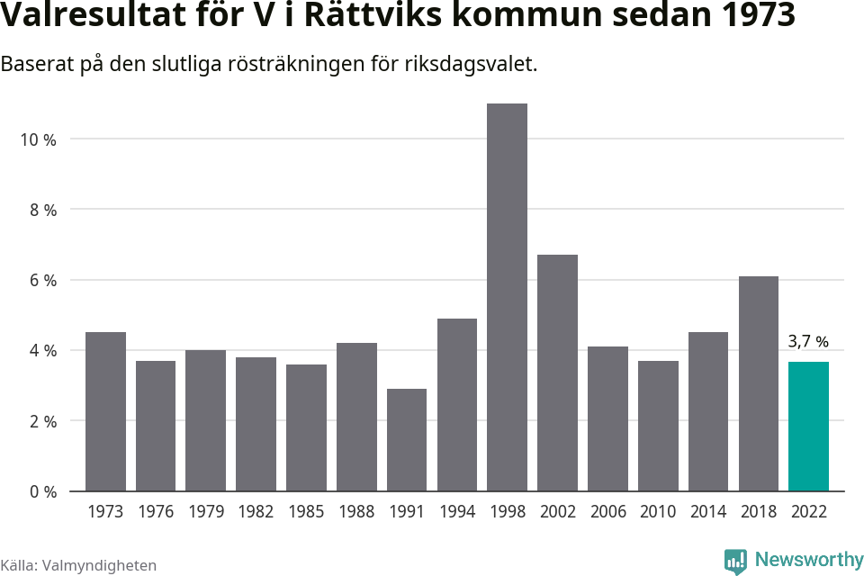 Vänsterpartiets resultat över tid