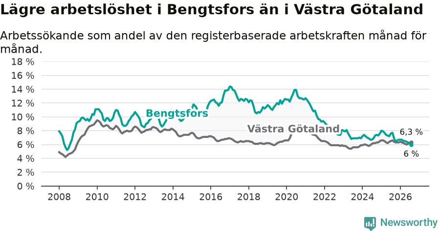 Graf: Arbetslöshet i Bengtsfors kommun och Västra Götalands län