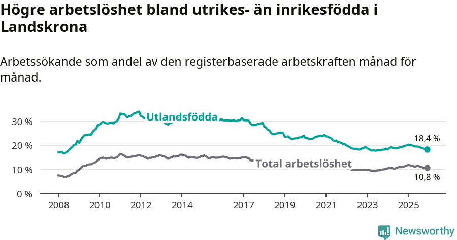 Graf: Skillnad i arbetslöshet mellan utrikesfödda och hela befolkningen i Landskrona kommun