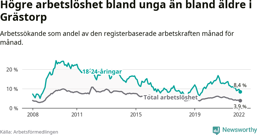 Graf: Skillnad i arbetslöshet mellan unga och hela befolkningen i Grästorps kommun