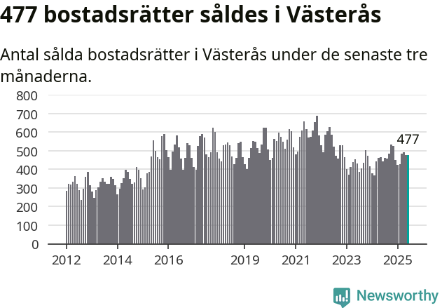 Graf: Antal sålda bostadsrätter i Västerås kommun