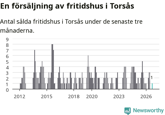 Graf: Antal sålda fritidshus i Torsås kommun