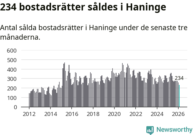 Graf: Antal sålda bostadsrätter i Haninge kommun