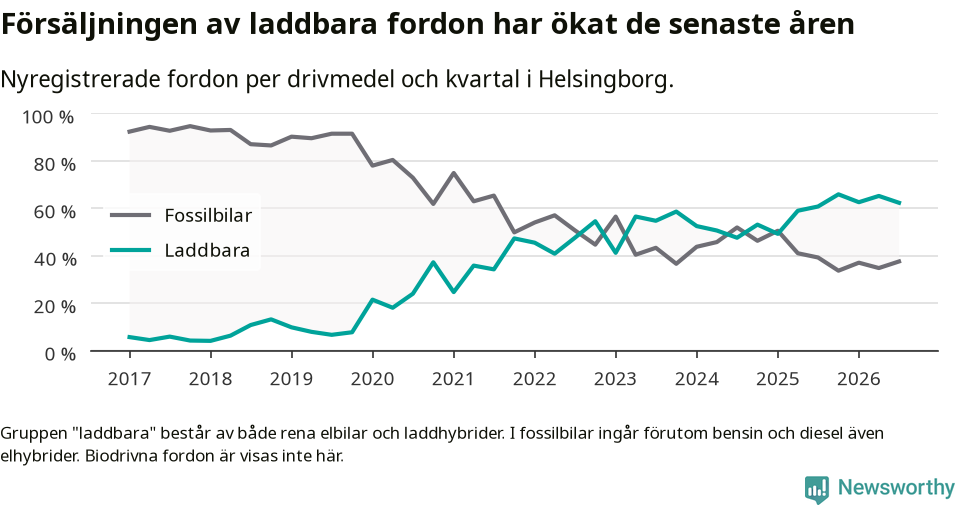 Graf: Andel laddbara bilar av alla nyregistreringar över tid