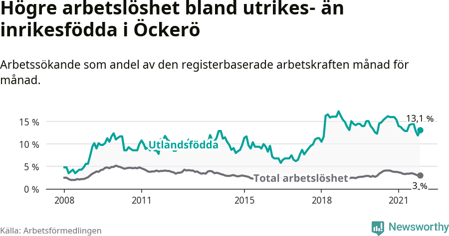 Graf: Skillnad i arbetslöshet mellan utrikesfödda och hela befolkningen i Öckerö kommun