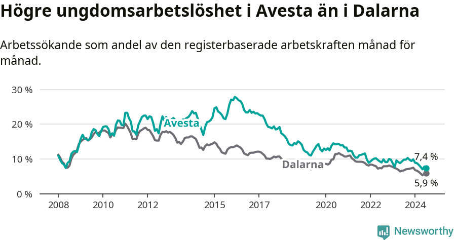 Graf: Arbetslöshet bland unga i Avesta kommun och Dalarnas län