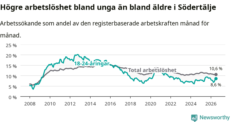 Graf: Skillnad i arbetslöshet mellan unga och hela befolkningen i Södertälje kommun