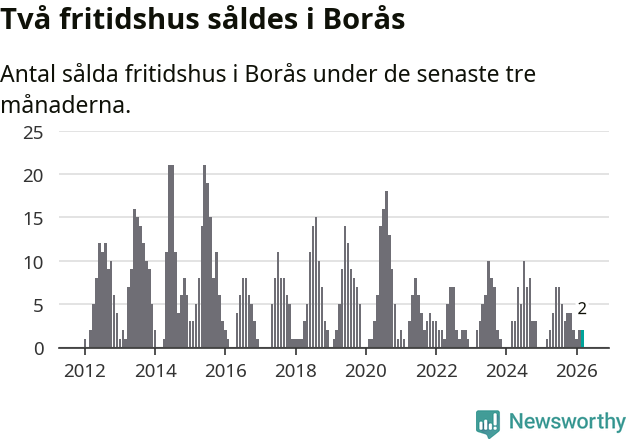 Graf: Antal sålda fritidshus i Borås kommun