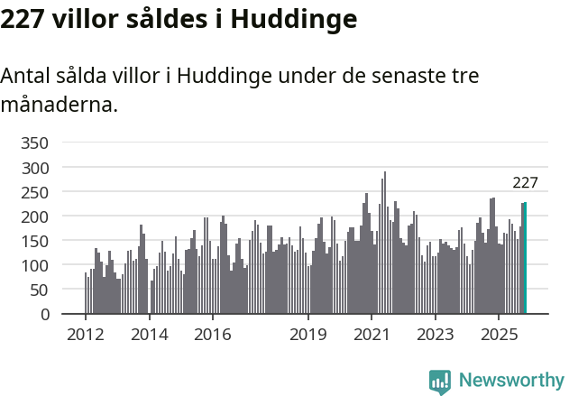 Graf: Antal sålda villor i Huddinge kommun