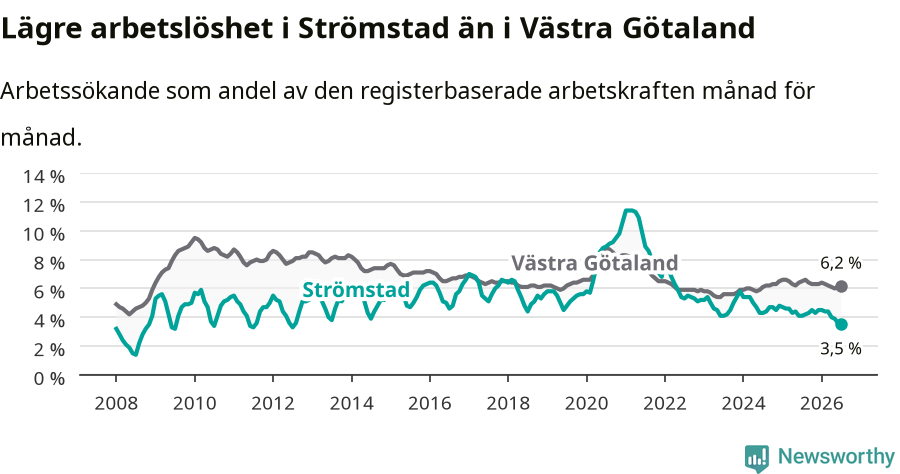 Graf: Arbetslöshet i Strömstads kommun och Västra Götalands län