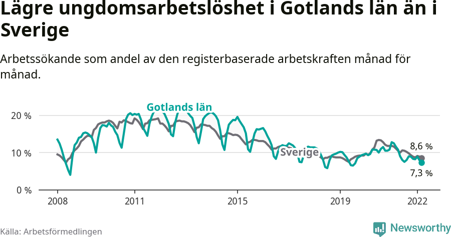 Graf: Arbetslöshet bland unga i Gotlands län och Sverige