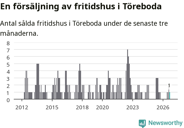 Graf: Antal sålda fritidshus i Töreboda kommun