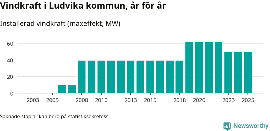 stapeldiagram som visar den totala installerade effekten från år till år.
