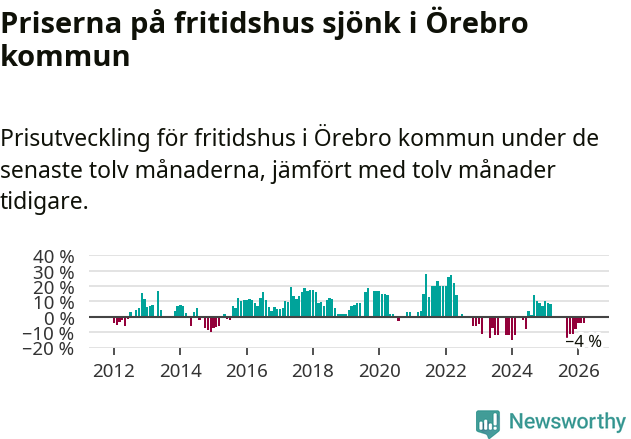 Graf: Prisutveckling för fritidshus i Örebro kommun