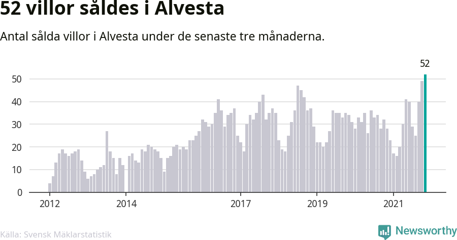 Graf: Antal sålda villor i Alvesta kommun