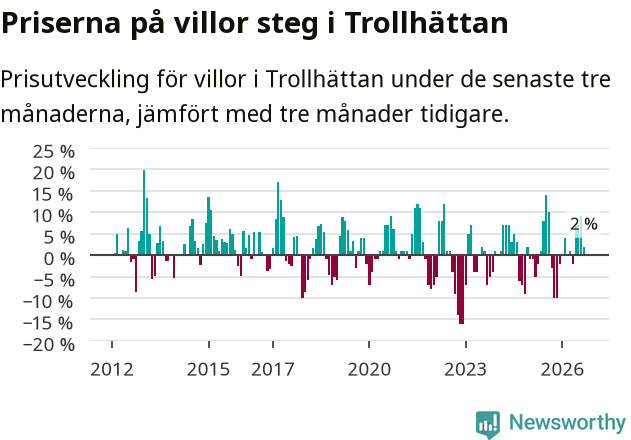 Graf: Prisutveckling för villor i Trollhättans kommun