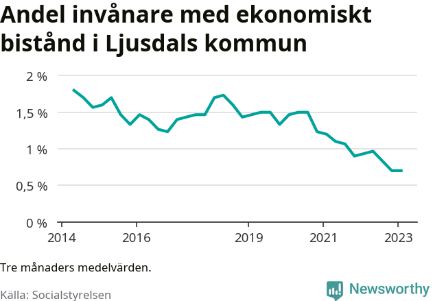 Graf över andelen biståndstagare per tremånadersperiod