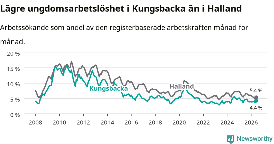 Graf: Arbetslöshet bland unga i Kungsbacka kommun och Hallands län