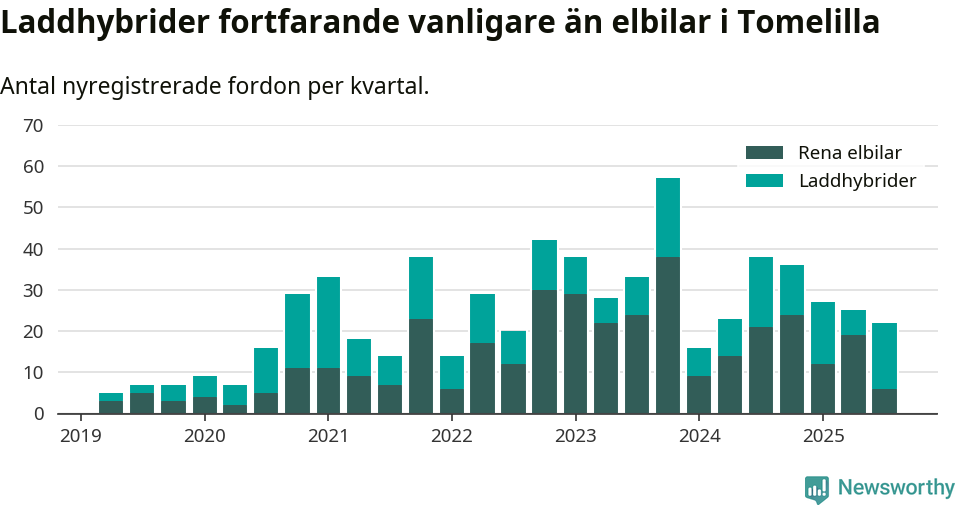 Graf: Antal nya laddhybrider och elbilar över tid