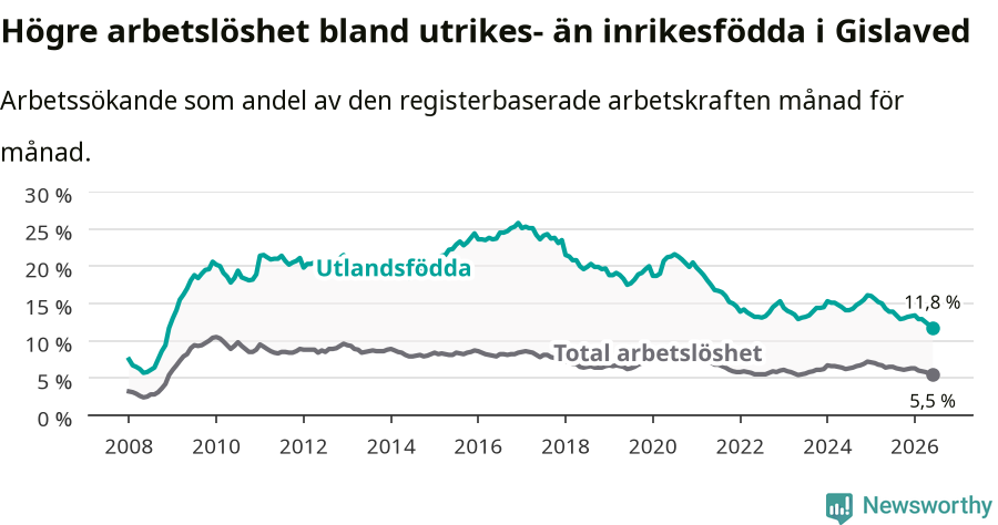 Graf: Skillnad i arbetslöshet mellan utrikesfödda och hela befolkningen i Gislaveds kommun